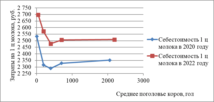 INFLUENCE OF PRODUCTION CONCENTRATION ON PRODUCTION EFFICIENCY IN DAIRY CATTLE FARMING