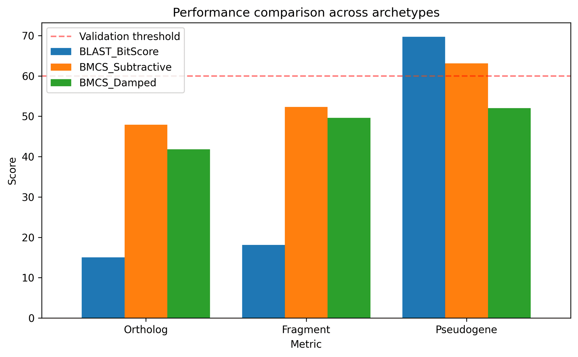 BMCS: A Comparative Evaluation of Subtractive vs. Damped Scoring Frameworks for Genomic Sequence Validation using Positional Variance