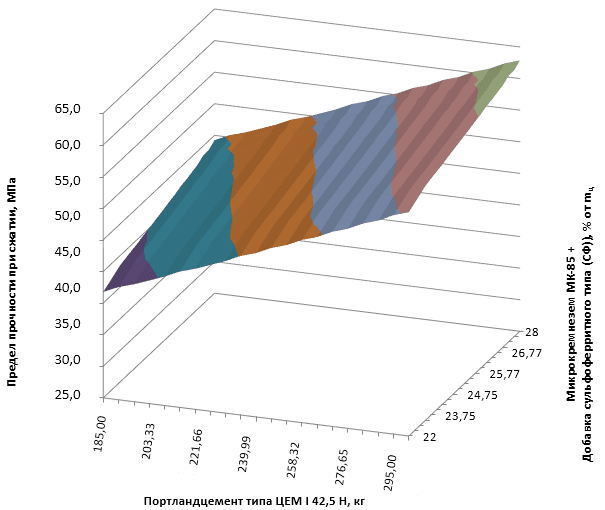 EXPERIMENTAL AND STATISTICAL MODEL OF CHANGES IN THE STRENGTH OF HYDRAULIC ENGINEERING CONCRETES USING COMPLEX MODIFYING ADDITIVES
