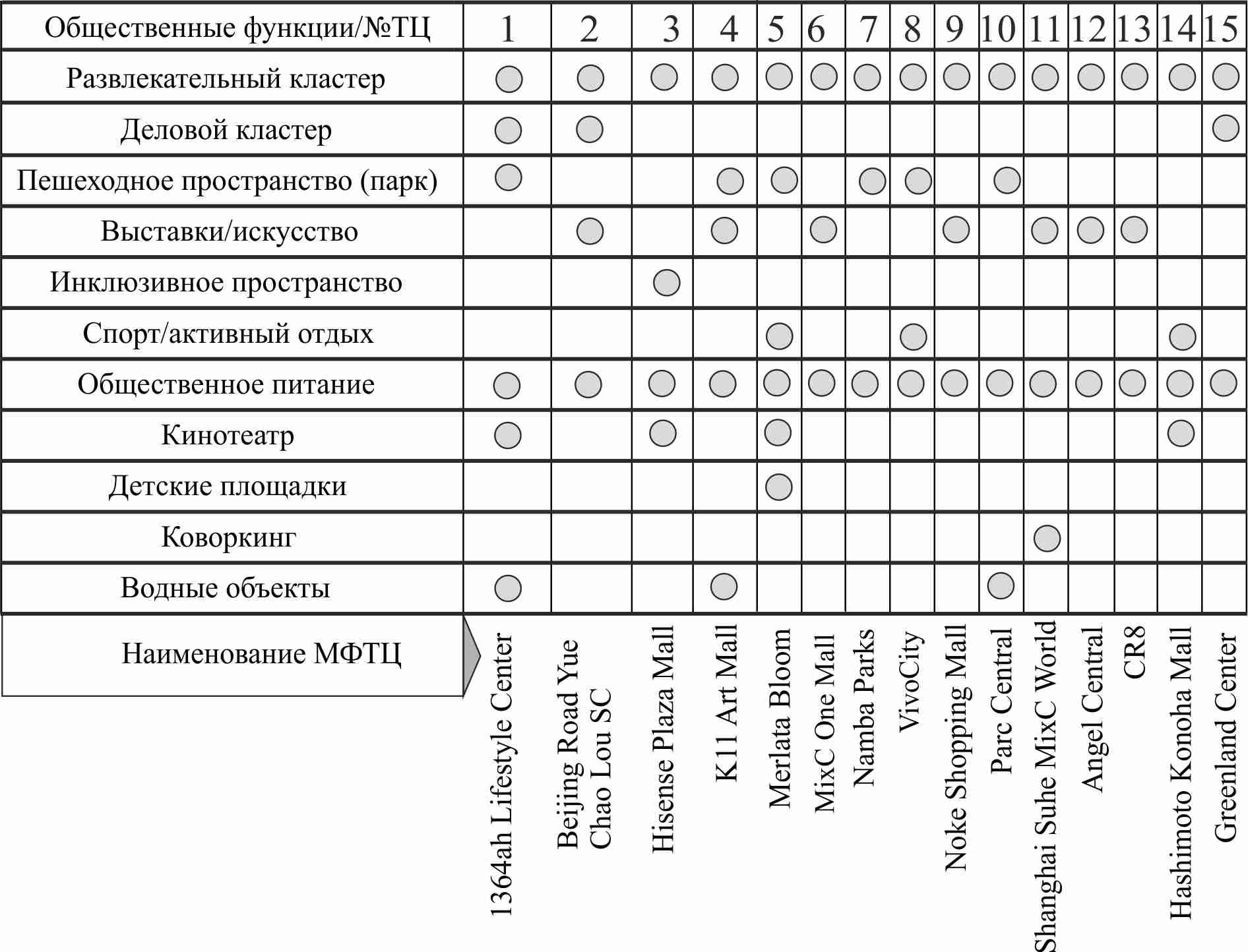 Архитектурные концепции многофункциональных торговых центров XXI века в зарубежной практике