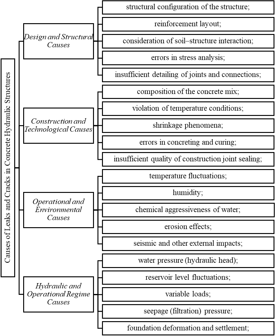 COMPARATIVE ANALYSIS OF TECHNOLOGIES FOR ELIMINATING LEAKS AND CRACKS IN CONCRETE HYDRAULIC STRUCTURES