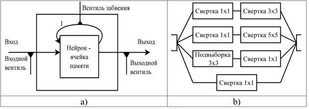 MATHEMATICAL SUBSTANTIATION OF THE ARCHITECTURE OF A COMBINED NEURAL NETWORK WITH DETERMINISTIC WEIGHT PARAMETRISATION IN MOBILE CYBER-PHYSICAL SYSTEMS FOR CROP MONITORING